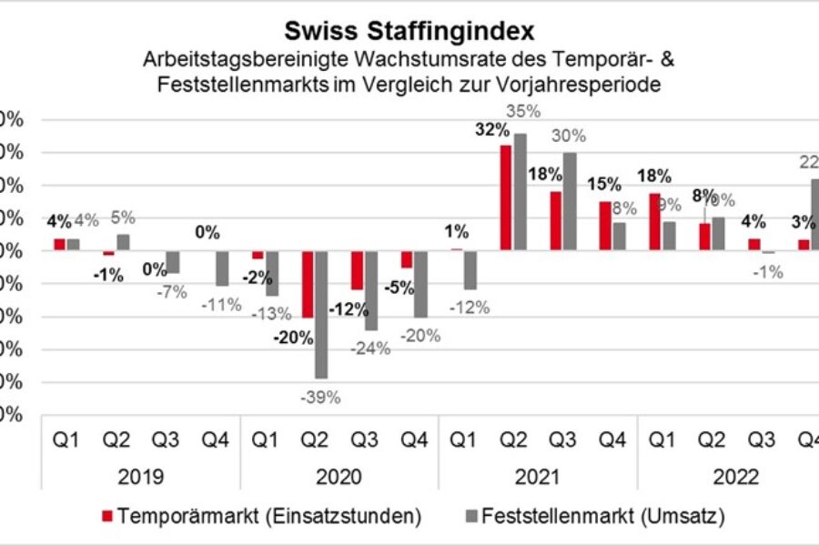 Jahresbilanz Swissstaffing