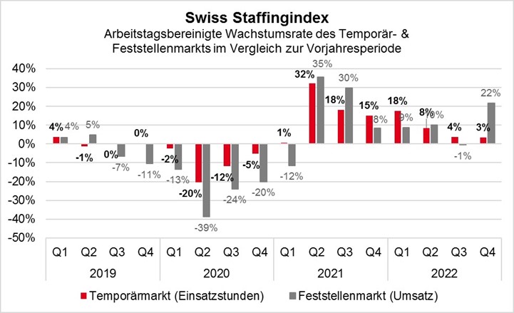 Jahresbilanz Swissstaffing